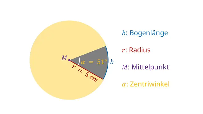 Bogenlänge, Bogenlänge berechnen, Bogenlänge Formel, Kreisbogen, Kreisbogen berechnen, Kreissegment, Zentriwinkel, Bogenlänge berechnen Beispiel, Beispiel Bogenlänge