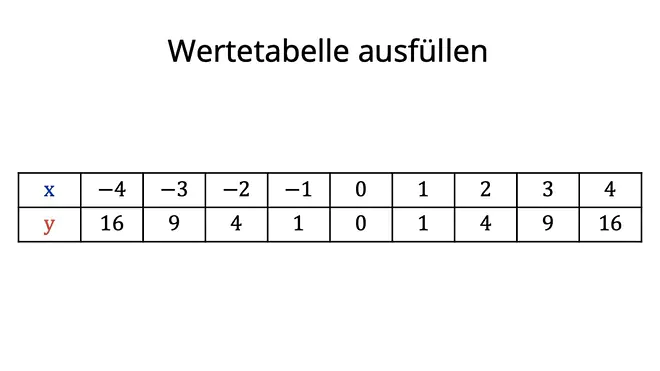 Wertetabelle, Parabel zeichnen, quadratische Funktionen zeichnen, Wertetabelle anlegen, wie zeichnet man eine Parabel, quadratische Funktion Wertetabelle, Graphen zeichnen quadratische Funktion