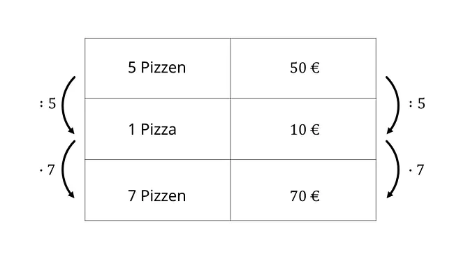 Dreisatz, direkte Proportionalität, Proportionalität, Proportionalität berechnen, Dreisatz berechnen, direkte Proportionalität berechnen, direkte Proportionalität mit Dreisatz berechnen, Proportionalität mit Dreisatz berechnen