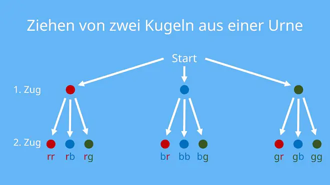 Zufallsexperiment, Urnenziehen, Urnenbeispiel, Kugeln aus Urne ziehen, Ziehung, Ergebnismenge, Ergebnisraum, Ergebnismenge Stochastik, Farben ziehen