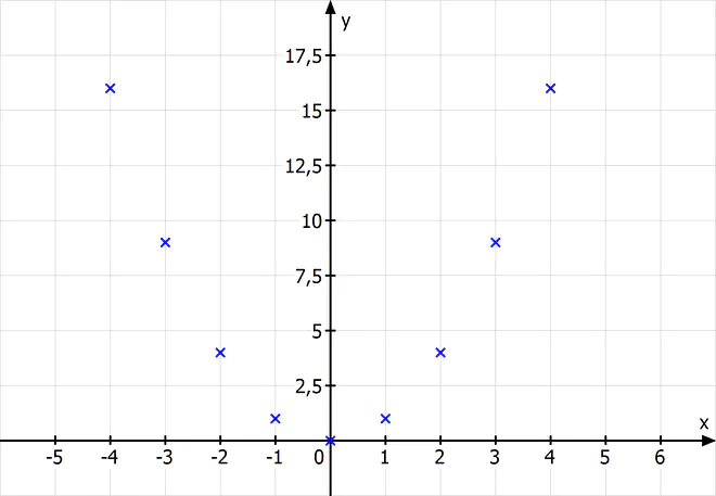 Wertetabelle, Parabel zeichnen, quadratische Funktionen zeichnen, Wertetabelle anlegen, wie zeichnet man eine Parabel, quadratische Funktion Wertetabelle, Graphen zeichnen quadratische Funktion