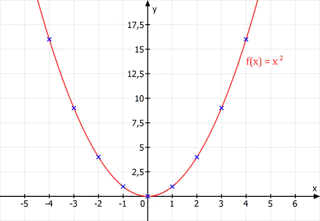 Wertetabelle, Parabel zeichnen, quadratische Funktionen zeichnen, Wertetabelle anlegen, wie zeichnet man eine Parabel, quadratische Funktion Wertetabelle, Graphen zeichnen quadratische Funktion