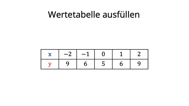 Wertetabelle, Parabel zeichnen, quadratische Funktionen zeichnen, Wertetabelle anlegen, wie zeichnet man eine Parabel, quadratische Funktion Wertetabelle, Graphen zeichnen quadratische Funktion