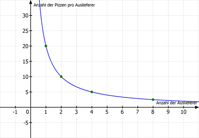 Indirekte Proportionalität, indirekt proportional, indirekte Proportionalität berechnen, indirekte Proportionalität darstellen, indirekte Proportionalität im Koordinatensystem darstellen