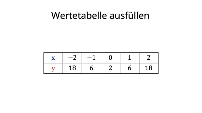 Wertetabelle, Parabel zeichnen, quadratische Funktionen zeichnen, Wertetabelle anlegen, wie zeichnet man eine Parabel, quadratische Funktion Wertetabelle, Graphen zeichnen quadratische Funktion