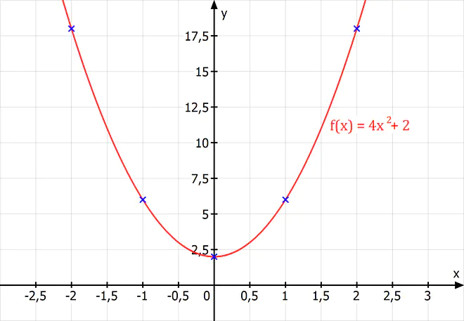 Wertetabelle, Parabel zeichnen, quadratische Funktionen zeichnen, Wertetabelle anlegen, wie zeichnet man eine Parabel, quadratische Funktion Wertetabelle, Graphen zeichnen quadratische Funktion