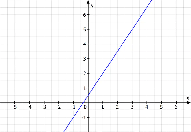 lineare funktionen aufgaben, lineare funktionen übungen, lineare funktionen aufgaben mit lösungen, aufgaben lineare funktionen, übungsaufgaben lineare funktionen, lineare funktionen arbeitsblatt