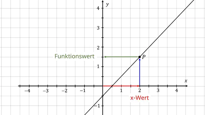 Funktionswerte, Funktionswert mit Graph bestimmen, Graphische Bestimmung Funktionswert, y-Wert am Graph ablesen