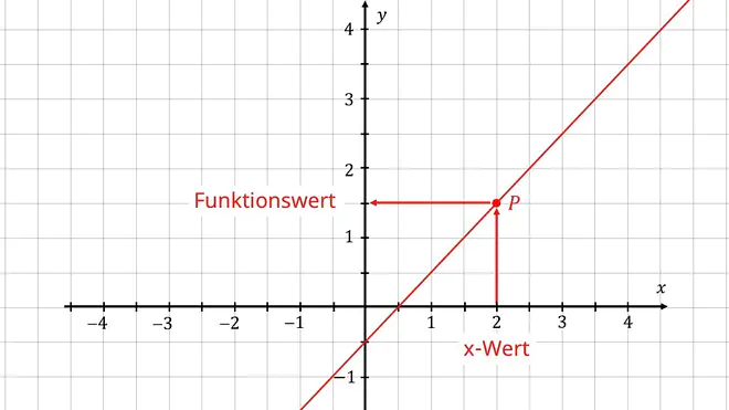 Funktionswerte, Funktionswert mit Graph bestimmen, Funktionswert bestimmen, y-Wert