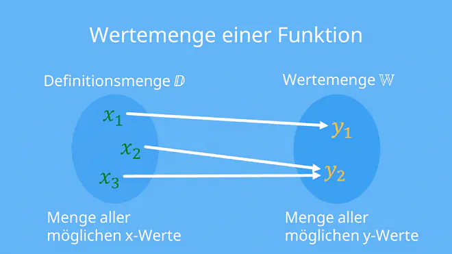 Wertemenge, Wertemenge bestimmen, Bild Mathe, definitions und Wertemenge bestimmen