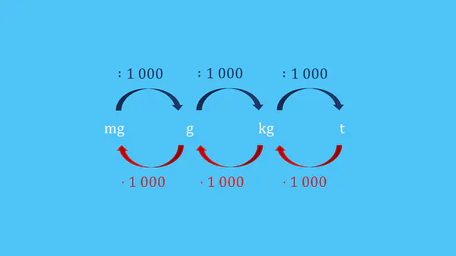 umrechnungstabelle gewicht, gewichte umrechnen, umrechnungstabelle gewichte, gewichte umrechnen tabelle, gewicht umrechnen tabelle, umrechnung gewicht tabelle, gewichte tabelle, umrechnung gewicht, umrechnung masse, masse umrechnen, gewichtseinheiten tabelle, kg umrechnen, gewicht umrechnen