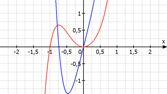 graphisches ableiten, grafisches ableiten, graphisch ableiten, grafisch ableiten, graphische ableitung, ableitung zeichnen, ableitungsfunktion zeichnen, ableitungsfunktionen zeichnen, ableitungen zeichnen, ableitungen skizzieren, graphen ableiten, graphisches differenzieren, ableitungsgraph, ableitung graphisch bestimmen, grafisch differenzieren