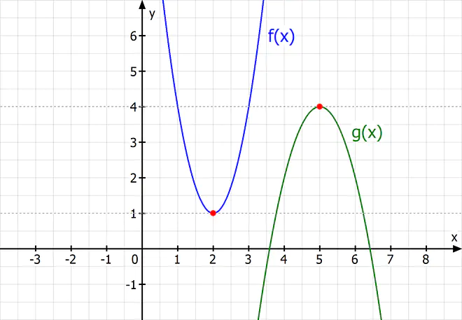 Wertemenge, Wertemenge bestimmen, Bild Mathe, definitions und Wertemenge bestimmen