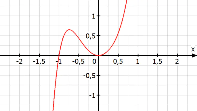 graphisches ableiten, grafisches ableiten, graphisch ableiten, grafisch ableiten, graphische ableitung, ableitung zeichnen, ableitungsfunktion zeichnen, ableitungsfunktionen zeichnen, ableitungen zeichnen, ableitungen skizzieren, graphen ableiten, graphisches differenzieren, ableitungsgraph, ableitung graphisch bestimmen, grafisch differenzieren
