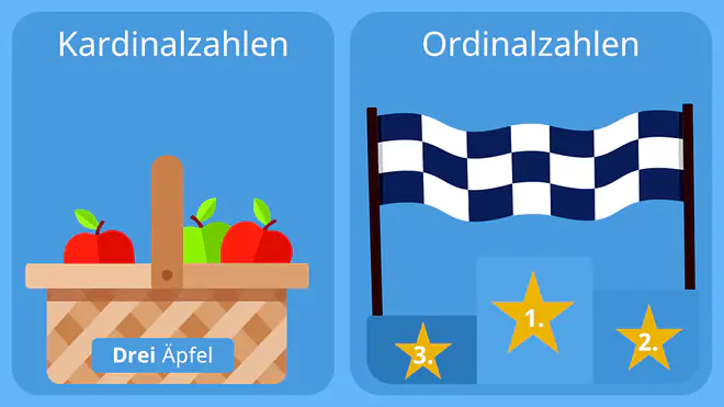Das Bild zeigt auf der linken Seite Kardinalzahlen. Dargestellt ist ein Korb mit drei Äpfeln. Auf der rechten Seite sind die Ordinalzahlen. Dargestellt ist ein Podium mit einem ersten, zweiten und dritten Platz.