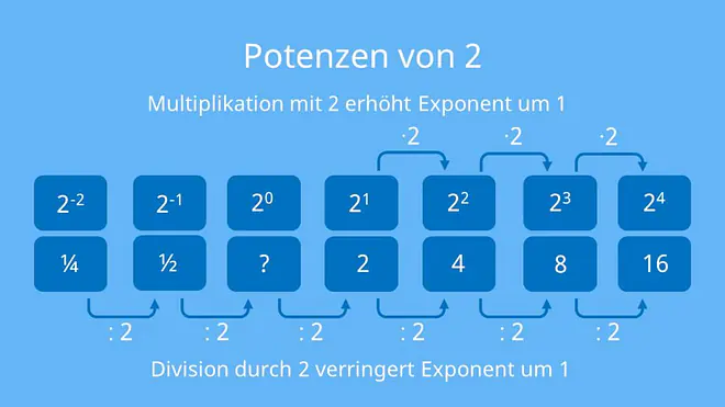 hoch 0, 2hoch 0, x hoch 0, 2 hoch 0, hoch null, potenz hoch 0, 10 hoch 0, zahl hoch 0, 0hoch 0, was ist x hoch 0, x^0, null hoch null, was ist 0 hoch 0