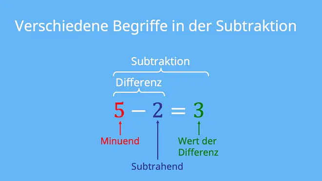 subtraktion, ergebnis subtraktion, abzuziehende zahl, ausdruck der subtraktion, subtraktion begriffe, minuend subtrahend