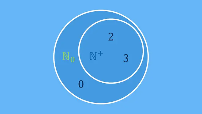 was sind natürliche zahlen, n+, was ist eine natürliche zahl, natural numbers, ist 0 eine natürliche zahl, mengen, zahlenmengen, natürliche zahlen mit 0, ist null eine natürliche zahl, natürliche zahl; Zahlen; Was ist eine Zahl; Was sind zahlen; Zahlen Definition