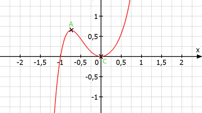 graphisches ableiten, grafisches ableiten, graphisch ableiten, grafisch ableiten, graphische ableitung, ableitung zeichnen, ableitungsfunktion zeichnen, ableitungsfunktionen zeichnen, ableitungen zeichnen, ableitungen skizzieren, graphen ableiten, graphisches differenzieren, ableitungsgraph, ableitung graphisch bestimmen, grafisch differenzieren