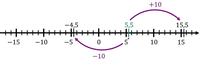 rationale zahlen addieren und subtrahieren, rationale zahlen subtrahieren, rationale zahlen addieren, negative zahlen subtrahieren, rationale Zahlen regeln, vorzeichenregeln bei addition und subtraktion, , rechenregeln rationale zahlen, rechengesetze rationale zahlen, rechnen mit rationalen zahlen, Subtraktion rationaler Zahlen, Addition rationaler zahlen