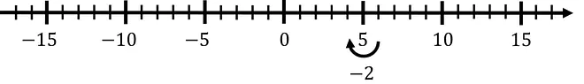 rationale zahlen addieren und subtrahieren, rationale zahlen subtrahieren, rationale zahlen addieren, negative zahlen subtrahieren, rationale Zahlen regeln, vorzeichenregeln bei addition und subtraktion, , rechenregeln rationale zahlen, rechengesetze rationale zahlen, rechnen mit rationalen zahlen, Subtraktion rationaler Zahlen, Addition rationaler zahlen