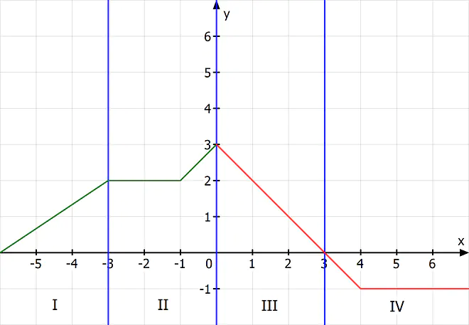 streng monoton steigend, streng monoton wachsend, monoton fallend, monoton steigend, streng monoton fallend, streng monoton, monotonieverhalten, monotonie, monotonie mathe, monotonie verhalten, monoton steigende funktion, monotonie bedeutung, strenge monotonie, monotonie funktion, monotone funktion, monotonie einer funktion, was ist monotonie