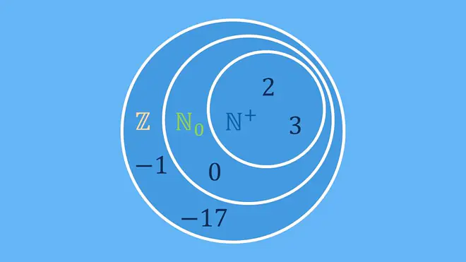zahlenmengen, natürliche zahlen, zahlenbereiche, zahlenarten, zahlenmenge, ganze zahlen, z mathe, zahlenübersicht, Menge, Teilmenge, Untermenge, negative zahlen, was sind ganze zahlen, gegenzahl, ganzzahl, ganze zahl zeichen, z zahlen, positive zahlen, ganzen zahlen, zahlenmenge z, mathe  Zahlen; Was ist eine Zahl; Was sind zahlen; Zahlen Definition