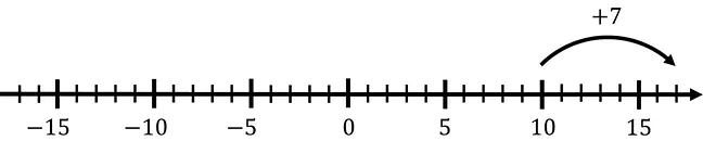 rationale zahlen addieren und subtrahieren, rationale zahlen subtrahieren, rationale zahlen addieren, negative zahlen subtrahieren, rationale Zahlen regeln, vorzeichenregeln bei addition und subtraktion, rechenregeln rationale zahlen, rechengesetze rationale zahlen, rechnen mit rationalen zahlen, Subtraktion rationaler Zahlen, Addition rationaler zahlen