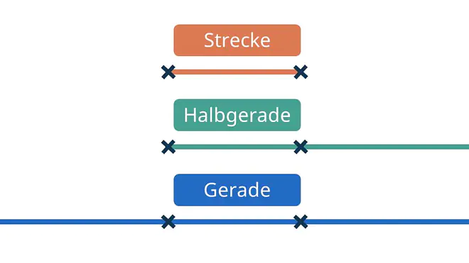 strecke, strecke mathe, strecken mathe, strecke geometrie, gerade strecke, was ist eine strecke, die strecke, strecke zeichnen, was ist eine strecke in mathe, strecken zeichnen, gerade strecke strahl, strecke gerade strahl
