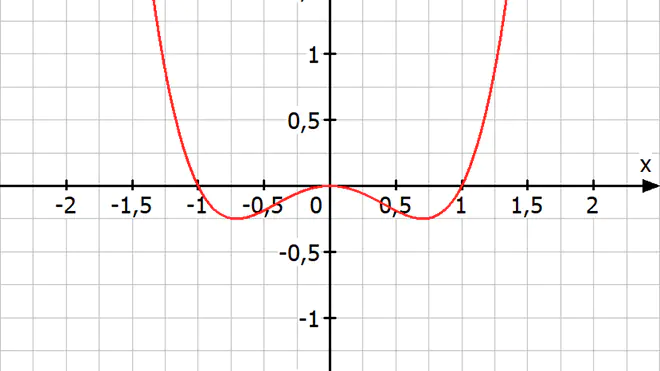 graphisches ableiten, grafisches ableiten, graphisch ableiten, grafisch ableiten, graphische ableitung, ableitung zeichnen, ableitungsfunktion zeichnen, ableitungsfunktionen zeichnen, ableitungen zeichnen, ableitungen skizzieren, graphen ableiten, graphisches differenzieren, ableitungsgraph, ableitung graphisch bestimmen, grafisch differenzieren
