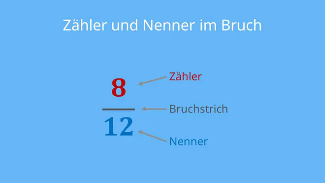 Nenner Zähler, Zähler Nenner, Zähler und Nenner, Nenner und Zähler, Wo ist Zähler und Nenner ?, Nenner zähler , Zähler nenner , 0, Brüche erklären, Zähler und nenner