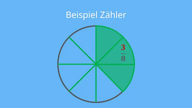 Nenner Zähler, Zähler Nenner, Zähler und Nenner, Nenner und Zähler, Wo ist Zähler und Nenner ?, Nenner zähler , Zähler nenner , 0, Brüche erklären, Zähler und nenner