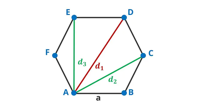 sechseck, sechseck winkel, sechsecke, 6 eck winkel, secksecke, sechseck innenwinkel, sechseck formeln, regelmäßiges sechseck, sechseck berechnen, sechseck mathematisch, sechseck formel, flächeninhalt sechseck, sechseck flächeninhalt, 6 eck; Beschriftung: Sechseck