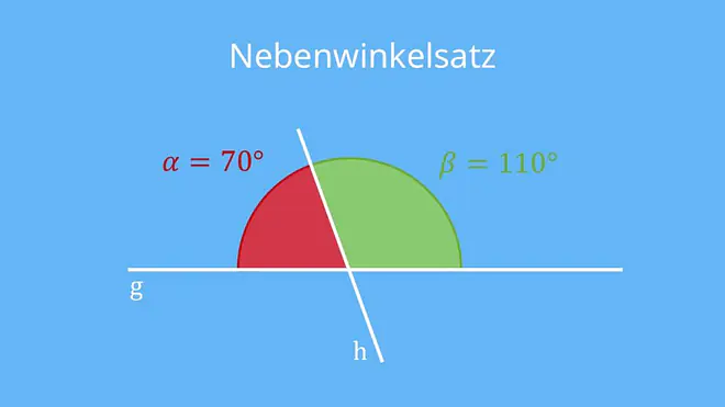 Das Bild veranschaulicht den Nebenwinkelsatz, indem es zeigt, dass sich die beiden Winkel Alpha gleich siebzig Grad und Beta gleich einhundertzehn Grad zu einhundertachtzig Grad ergänzen.