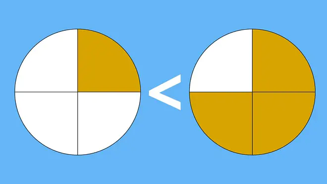 Das Bild zeigt den Vergleich zweier Brüche mithilfe von Kreisdiagrammen. Beim linken Kreis ist nur ein Viertel markiert und beim rechten drei Viertel. Deshalb ist der rechte Kreis bzw. Bruch größer.