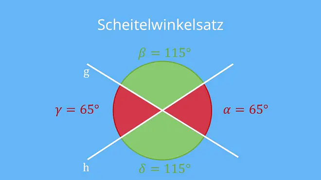 Das Bild veranschaulicht den Scheitelwinkelsatz, indem es zeigt, dass gegenüberliegende Winkel gleich groß sind: Alpha gleich Gamma mit jeweils 65 Grad und Beta gleich Delta mit jeweils 115 Grad.
