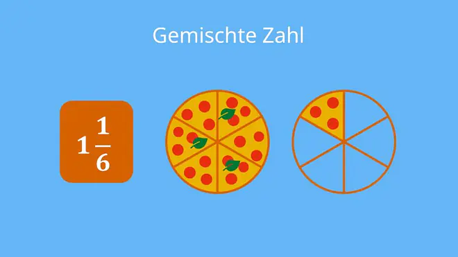 Das Bild erklärt das Konzept der gemischten Zahl, indem es die Zahl eins und ein Sechstel mit einer ganzen Pizza und einem zusätzlichen Sechstel einer weiteren Pizza veranschaulicht.