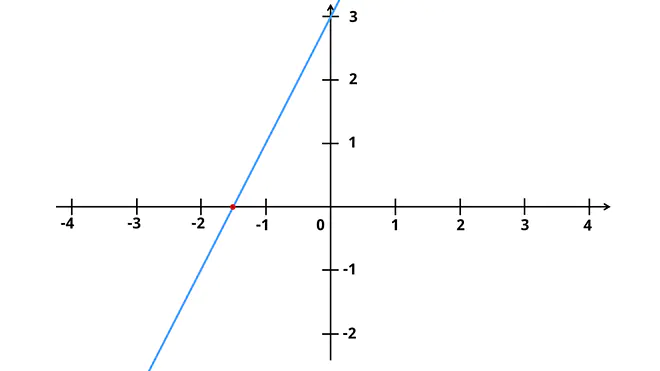 nullstelle berechnen lineare funktion, nullstellen berechnen lineare funktion, lineare funktionen nullstellen berechnen, lineare funktion nullstelle berechnen, nullstellen lineare funktion