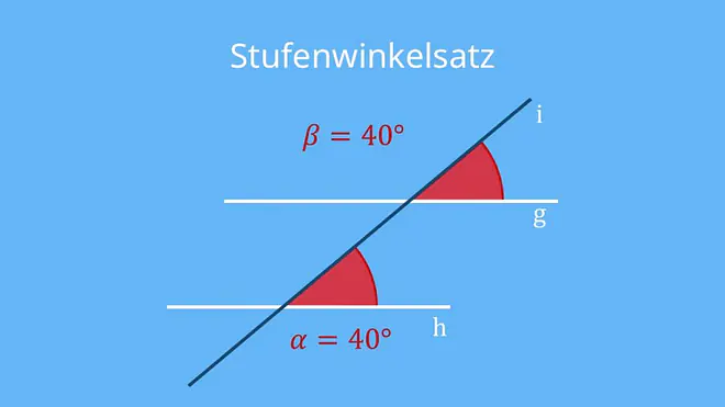 Das Bild veranschaulicht den Stufenwinkelsatz, der besagt, dass zwei gleich große Winkel entstehen, wenn zwei parallele Geraden von einer dritten Gerade geschnitten werden. In diesem Fall sind Alpha und Beta beide 40 Grad groß.