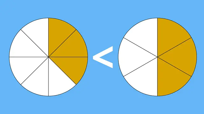 Das Bild zeigt den Vergleich zweier Brüche mithilfe von Kreisdiagrammen. Beim linken Kreis sind drei Achtel markiert und beim rechten vier Achtel - der rechte Bruch ist daher größer. 
