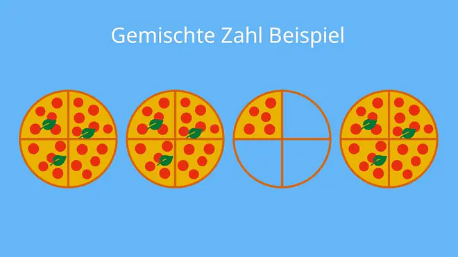 Das Bild zeigt ein Beispiel für eine gemischte Zahl aus mehreren ganzen und teilweise gefüllten Pizzen. Dargestellt ist der Bruch drei ein Viertel.