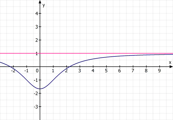 asymptoten berechnen, schräge asymptote berechnen, senkrechte asymptoten berechnen, waagrechte asymptote berechnen, gleichung der asymptote, asymptoten bestimmen, waagrechte asymptote bestimmten, asymptote bestimmen