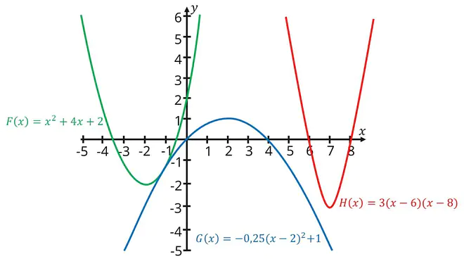funktionstypen, arten von funktionen, was ist eine funktion mathe leicht erklärt, mathe funktionen, funktionsarten mathe, funktionstypen übersicht, verschiedene funktionen, funktionsarten, alle funktionen, lineare und quadratische funktionen, arten von graphen, funktionen und ihre graphen, funktionen arten, funktionen übersicht