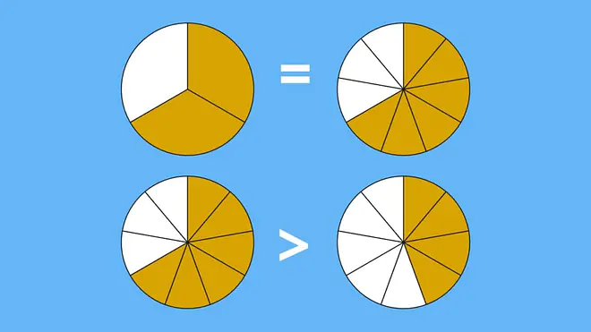 Das Bild zeigt den Vergleich ungleichnamiger Brüche mithilfe von Kreisdiagrammen. Zwei Drittel sind zum Beispiel gleich groß wie sechs Neuntel.