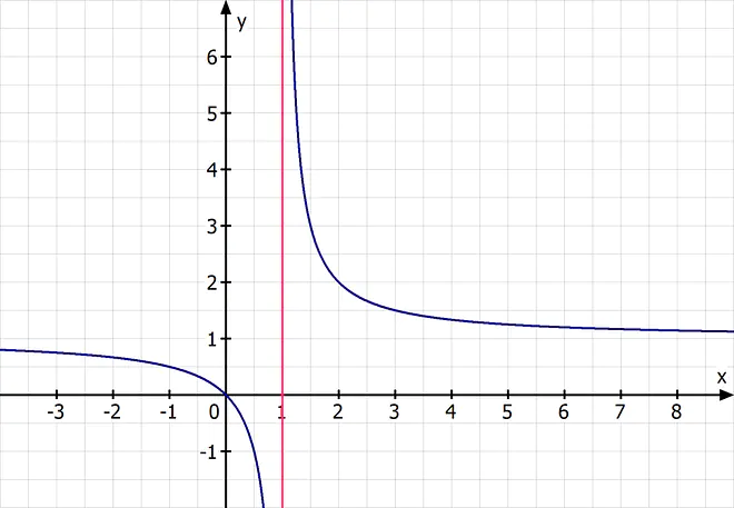 asymptoten berechnen, schräge asymptote berechnen, senkrechte asymptoten berechnen, waagrechte asymptote berechnen, gleichung der asymptote, asymptoten bestimmen, waagrechte asymptote bestimmten, asymptote bestimmen