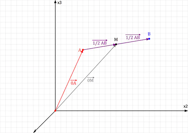 Das Bild zeigt die Herleitung des Mittelpunkts einer Strecke im dreidimensionalen Raum, indem die Vektoren von A nach M und von M nach B jeweils als Hälfte des Verbindungsvektors AB dargestellt werden und so visualisiert wird, dass der Mittelpunkt durch den halben Vektor AB vom Punkt A aus erreicht wird.