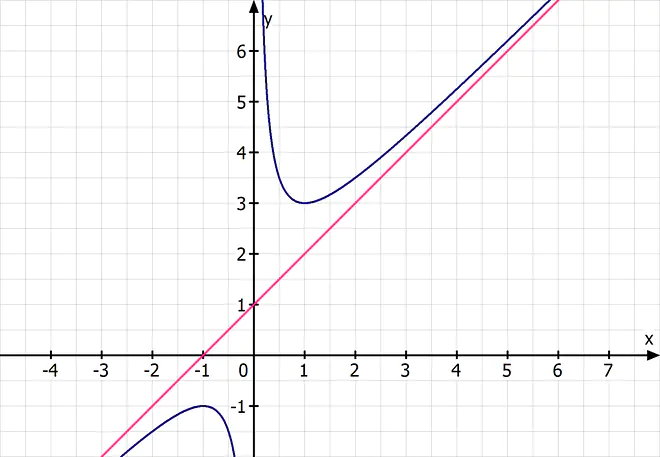 asymptoten berechnen, schräge asymptote berechnen, senkrechte asymptoten berechnen, waagrechte asymptote berechnen, gleichung der asymptote, asymptoten bestimmen, waagrechte asymptote bestimmten, asymptote bestimmen