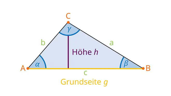 Das Bild zeigt den Aufbau eines Dreiecks mit den Seiten a, b und c - wobei c auch die Grundseite g ist - die Winkel Alpha, Beta und Gamma, die Eckpunkte A, B und C sowie die Höhe h.