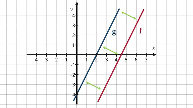 Das Bild zeigt zwei parallele Geraden g und f.