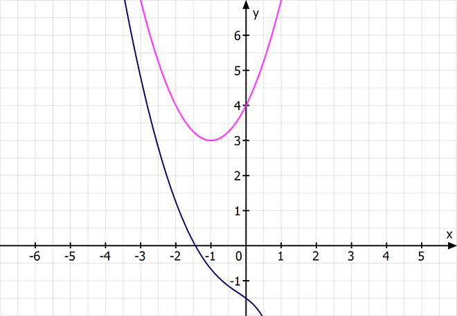 asymptoten berechnen, schräge asymptote berechnen, senkrechte asymptoten berechnen, waagrechte asymptote berechnen, gleichung der asymptote, asymptoten bestimmen, waagrechte asymptote bestimmten, asymptote bestimmen